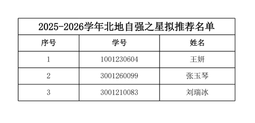 2025-2026学年地球科学与资源学院拟推荐先进个人、先进集体公示(1)(1)_2 2025-2026学年地球科学与资源学院拟推荐先进个人、先进集体公示(1)(1)_2