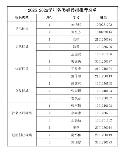 2025-2026学年地球科学与资源学院拟推荐先进个人、先进集体公示(1)(1)_9 2025-2026学年地球科学与资源学院拟推荐先进个人、先进集体公示(1)(1)_9